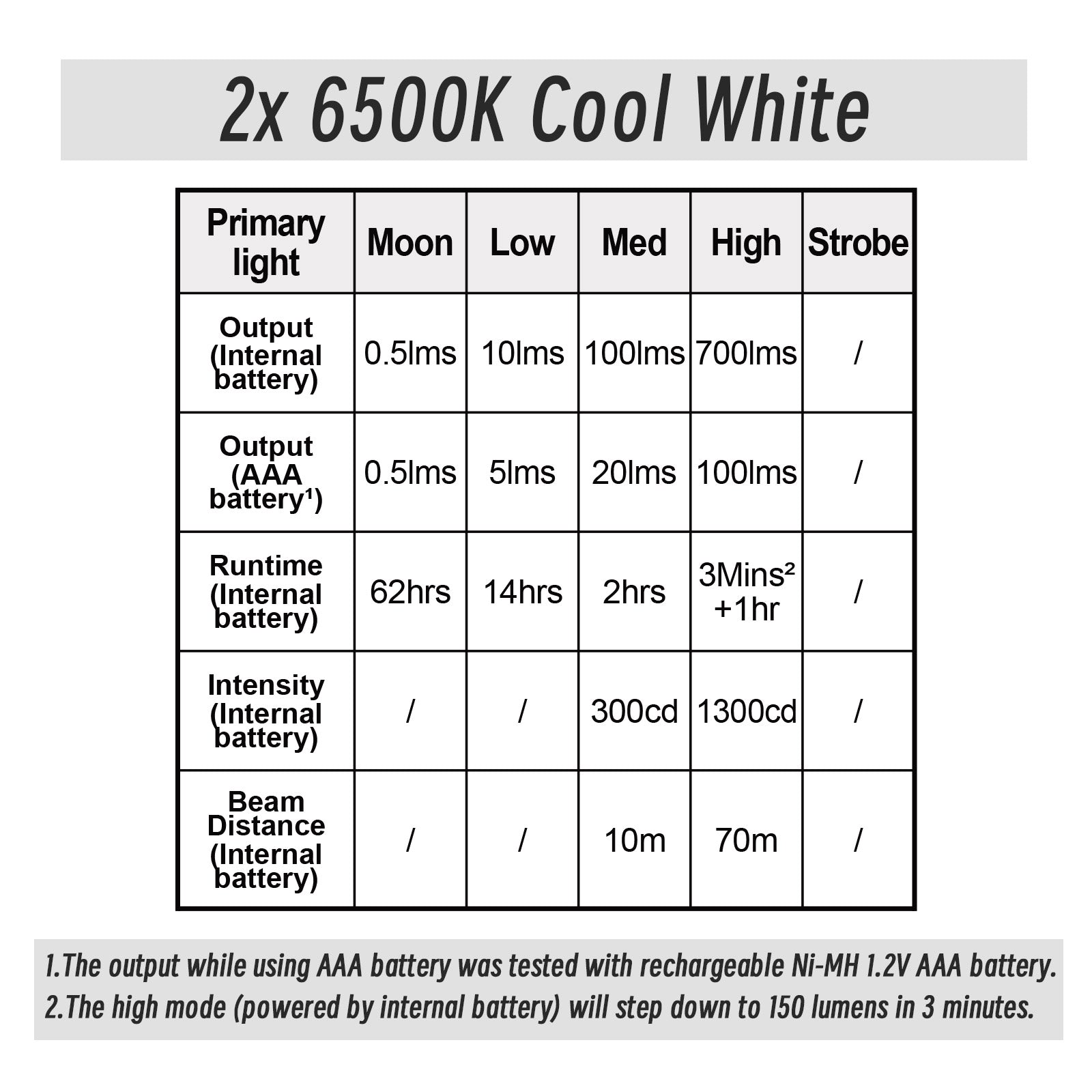 #led_high output (6500K CW)